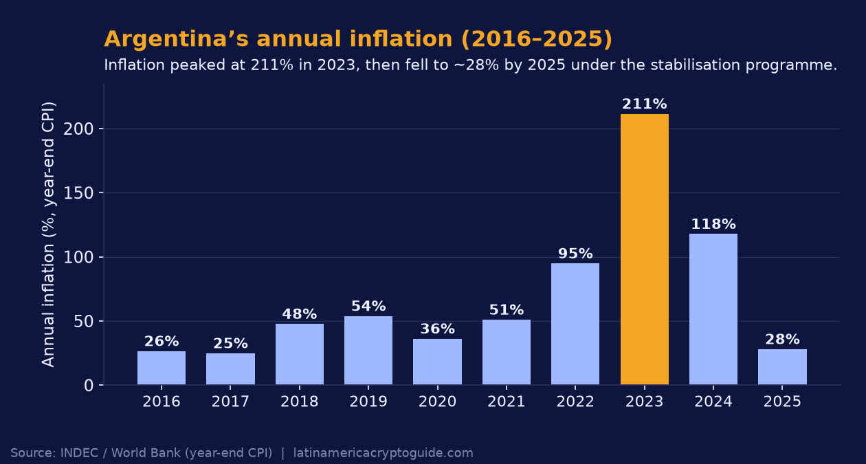 Argentina annual inflation 2016 to 2025: peaked at 211% in 2023, fell to about 28% by 2025 (INDEC, World Bank, year-end CPI).