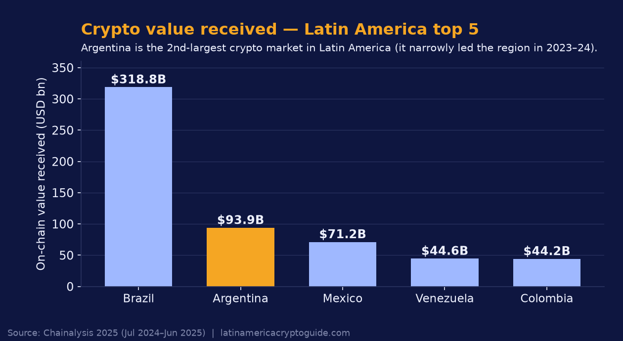 Crypto value received, Latin America top 5 (2024-25): Brazil $318.8B, Argentina $93.9B, Mexico $71.2B, Venezuela $44.6B, Colombia $44.2B (Chainalysis 2025).