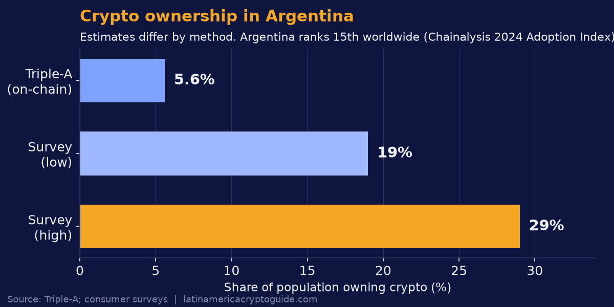 Argentina crypto ownership estimates by method: Triple-A 5.6%, survey low 19%, survey high 29%. Argentina ranks 15th worldwide (Chainalysis 2024).