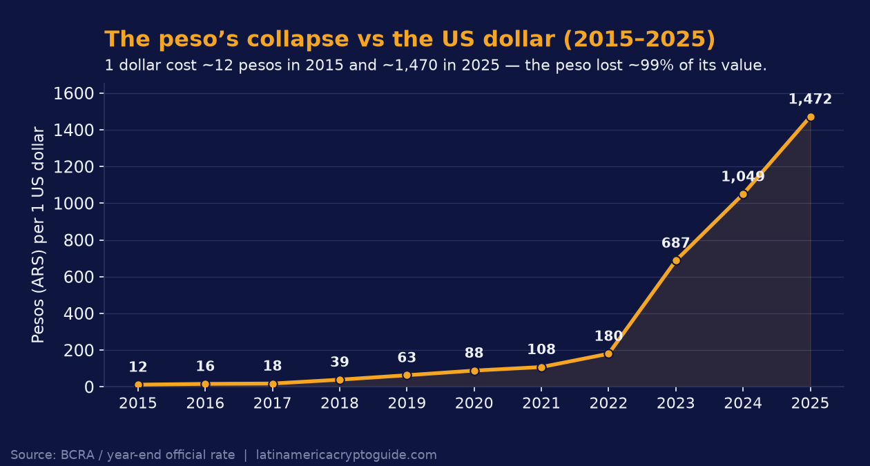Argentine peso vs US dollar, approximate year-end rate: about 13 in 2015 rising to about 1,250 in 2025 (BCRA, World Bank).