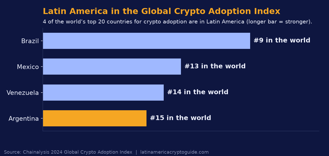 Latin America in the Chainalysis 2024 Global Crypto Adoption Index: Brazil #9, Mexico #13, Venezuela #14, Argentina #15 in the world.
