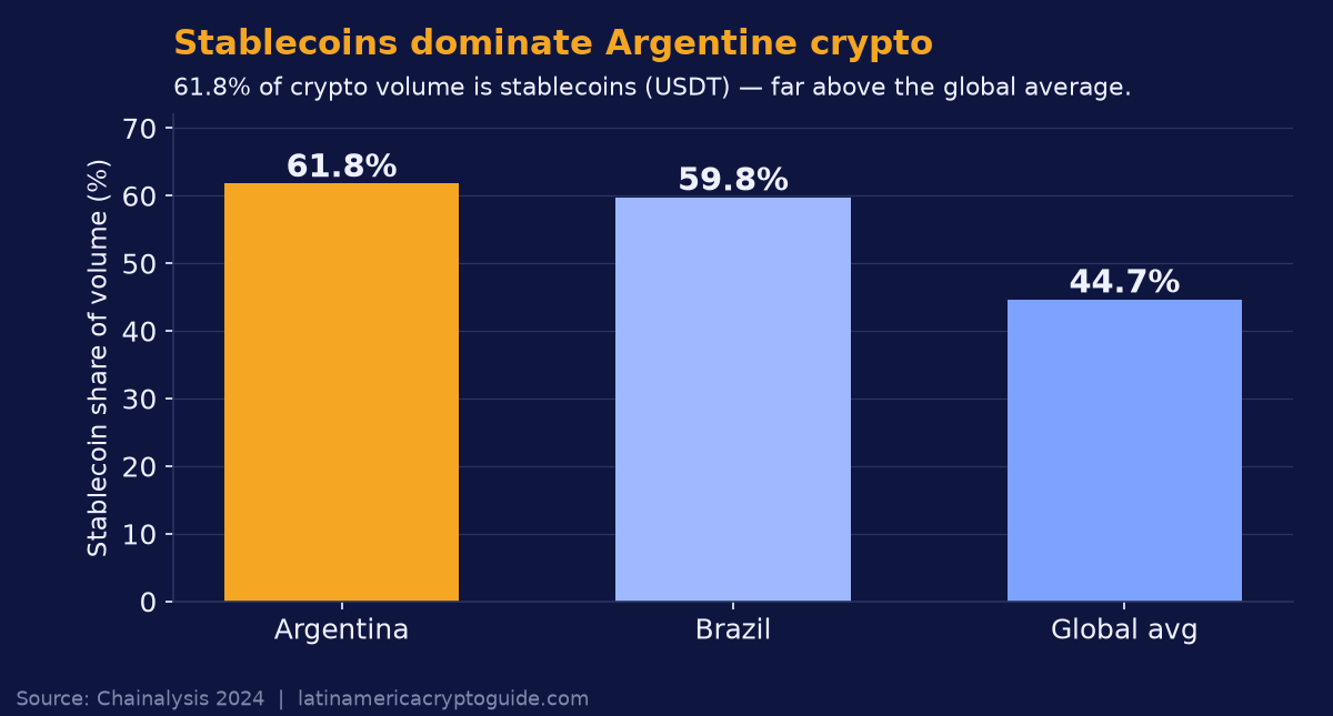 Stablecoin share of crypto transaction volume: Argentina 61.8%, Brazil 59.8%, global average 44.7% (Chainalysis 2024).