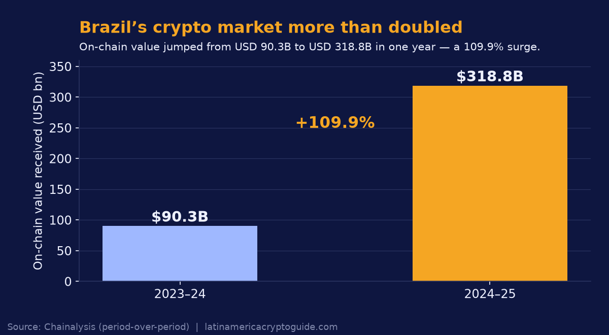 Brazil crypto on-chain value grew from $90.3B (2023-24) to $318.8B (2024-25), a 109.9% increase (Chainalysis).