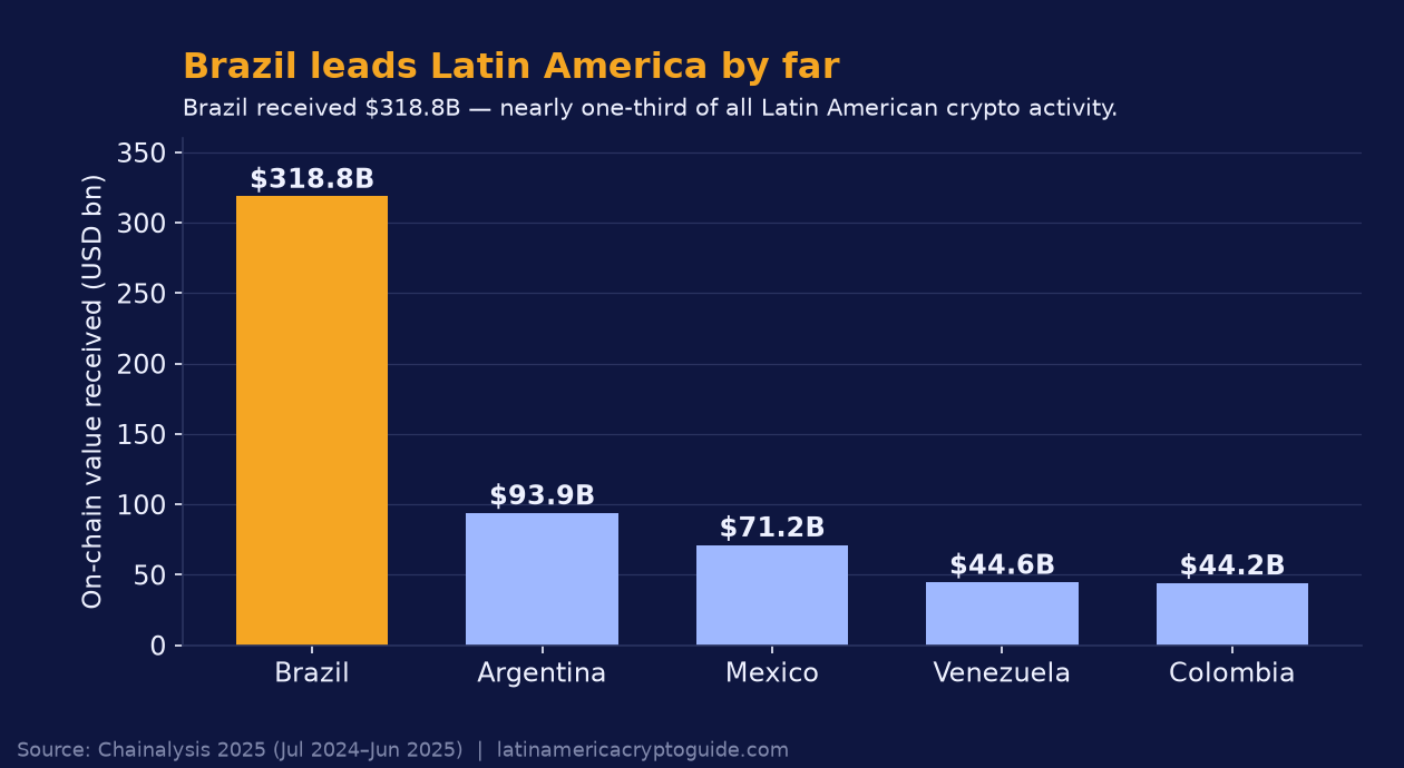 Crypto value received, Latin America top 5 (2024-25): Brazil $318.8B, Argentina $93.9B, Mexico $71.2B, Venezuela $44.6B, Colombia $44.2B (Chainalysis 2025).