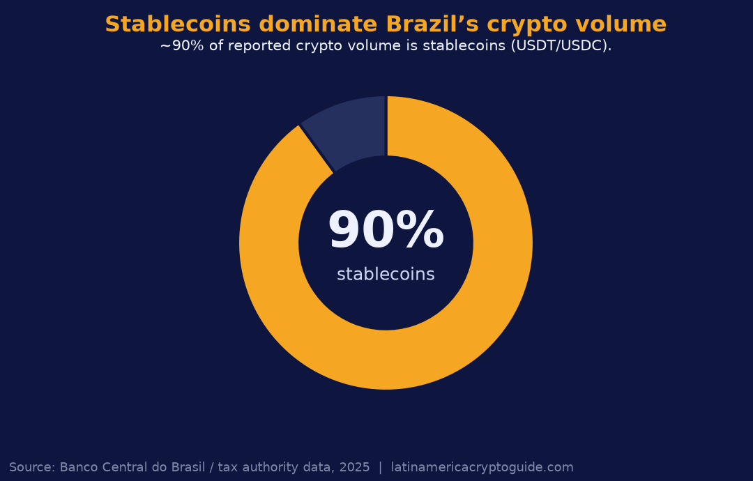 About 90% of Brazil reported crypto volume is stablecoins (USDT, USDC), per Banco Central do Brasil and tax authority data 2025.