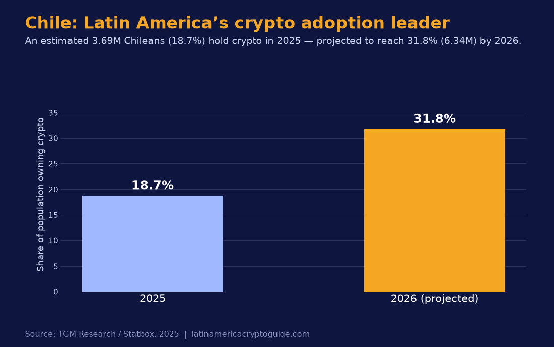 Crypto ownership in Chile: 18.7% (3.69M people) in 2025, projected to reach 31.8% (6.34M) by 2026 (TGM Research / Statbox).
