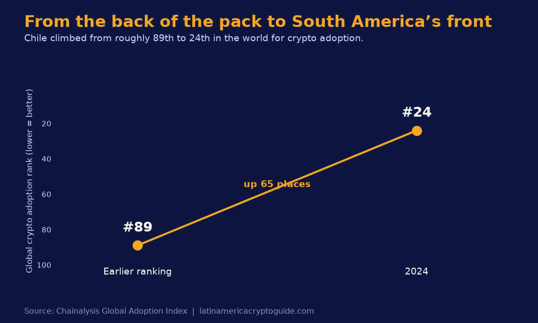 Chile climbed from roughly 89th to 24th in the world for crypto adoption (Chainalysis Global Adoption Index).