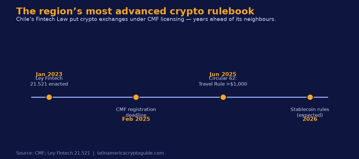 Chile crypto regulation timeline: Ley Fintech 21.521 enacted Jan 2023, CMF registration deadline Feb 2025, Travel Rule above $1,000 from Jun 2025, stablecoin rules expected 2026.