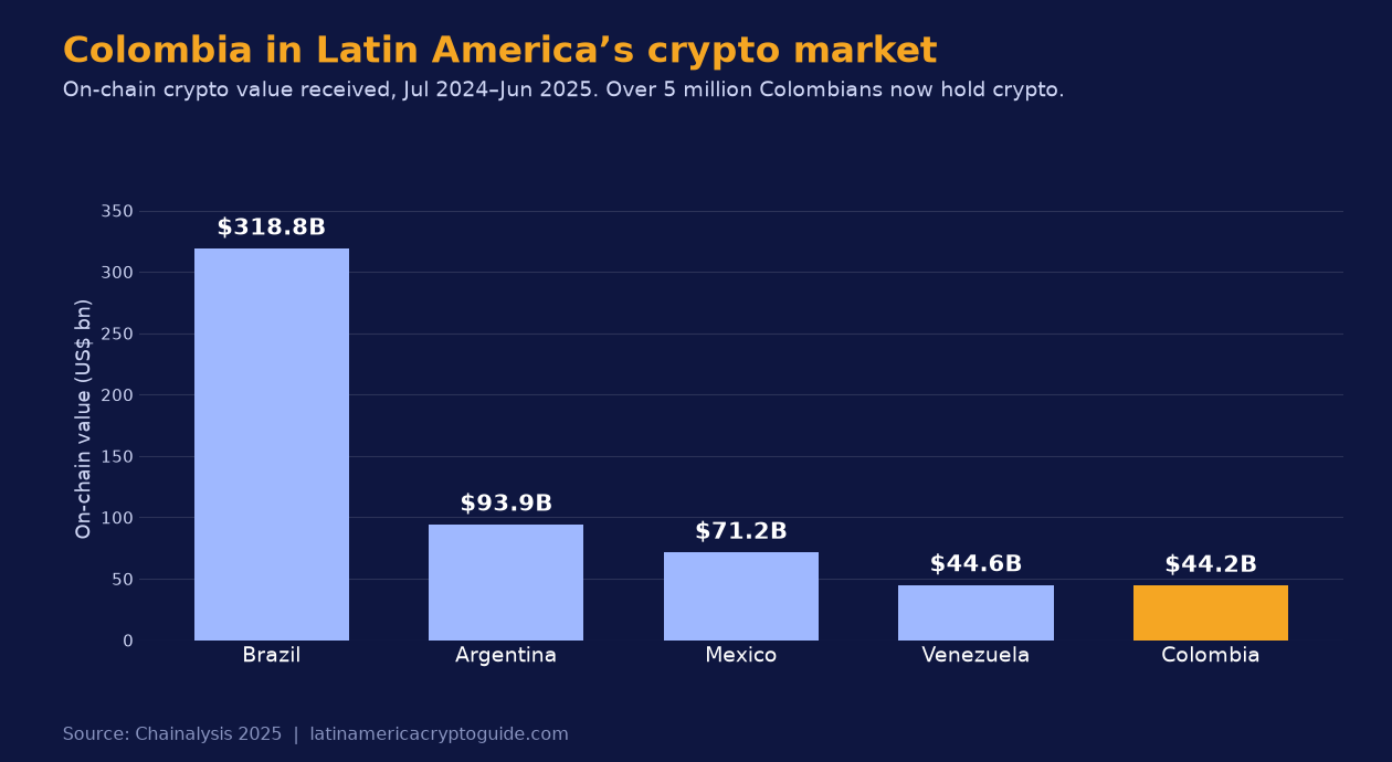 On-chain crypto value received, Latin America top 5 (2024-25): Brazil $318.8B, Argentina $93.9B, Mexico $71.2B, Venezuela $44.6B, Colombia $44.2B (Chainalysis 2025).