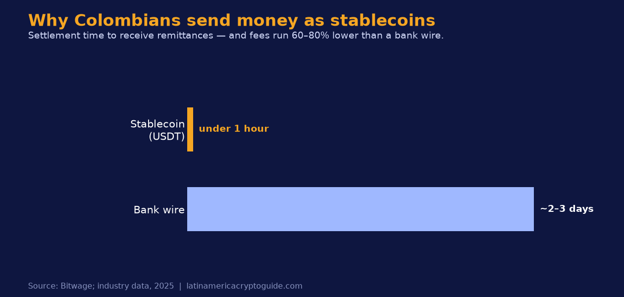 Stablecoin remittances to Colombia settle in under 1 hour vs 2-3 days for a bank wire, at 60-80% lower fees (Bitwage, industry data 2025).