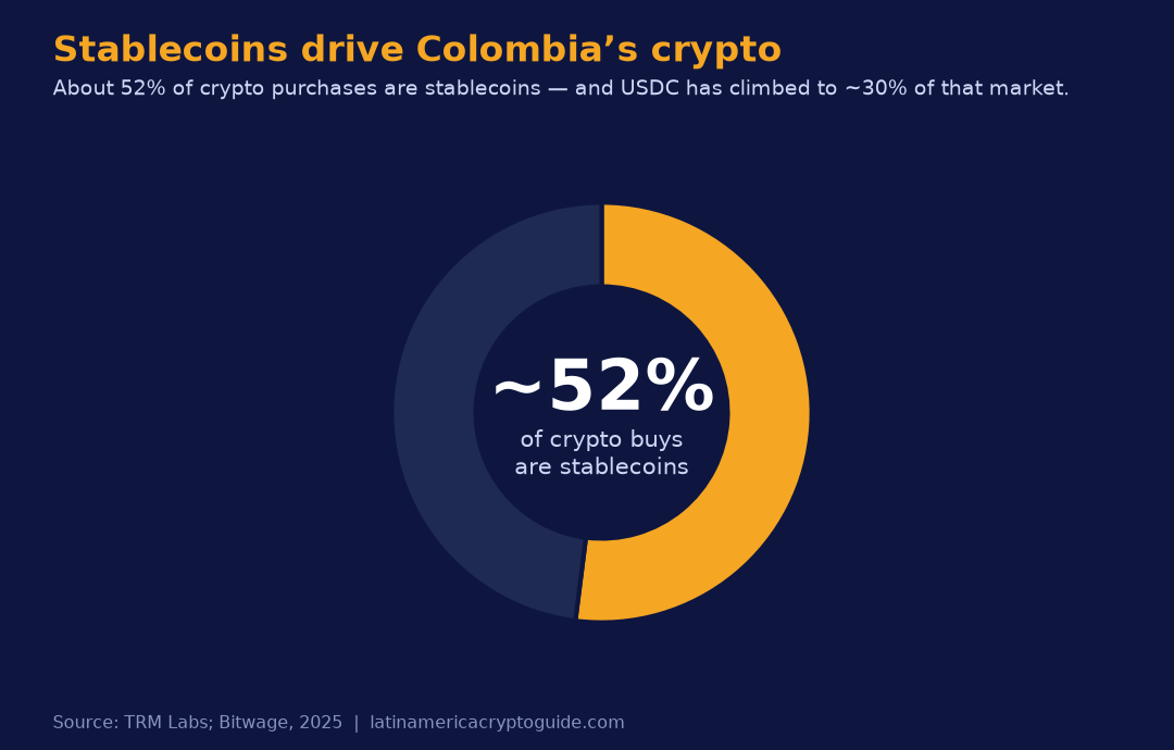About 52% of crypto purchases in Colombia are stablecoins; USDC has climbed to roughly 30% of the local stablecoin market (TRM Labs, Bitwage 2025).