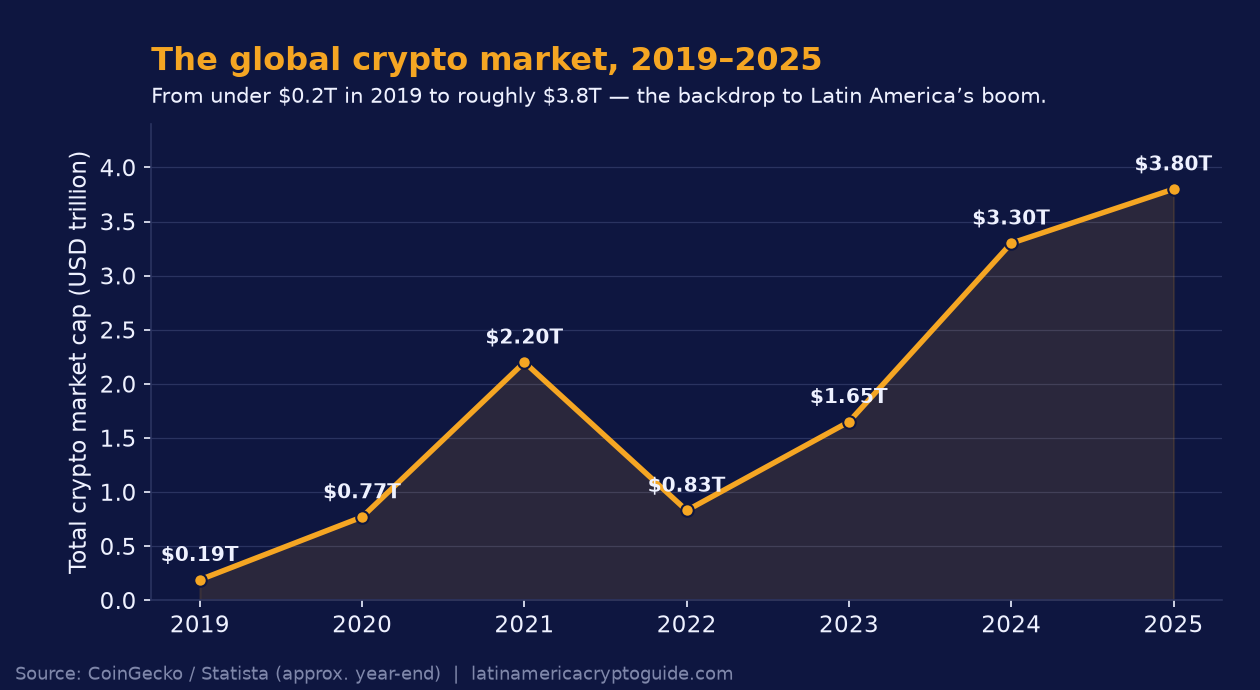 Global crypto market capitalization 2019-2025: from under $0.2T in 2019 to roughly $3.8T in 2025 (CoinGecko, Statista).
