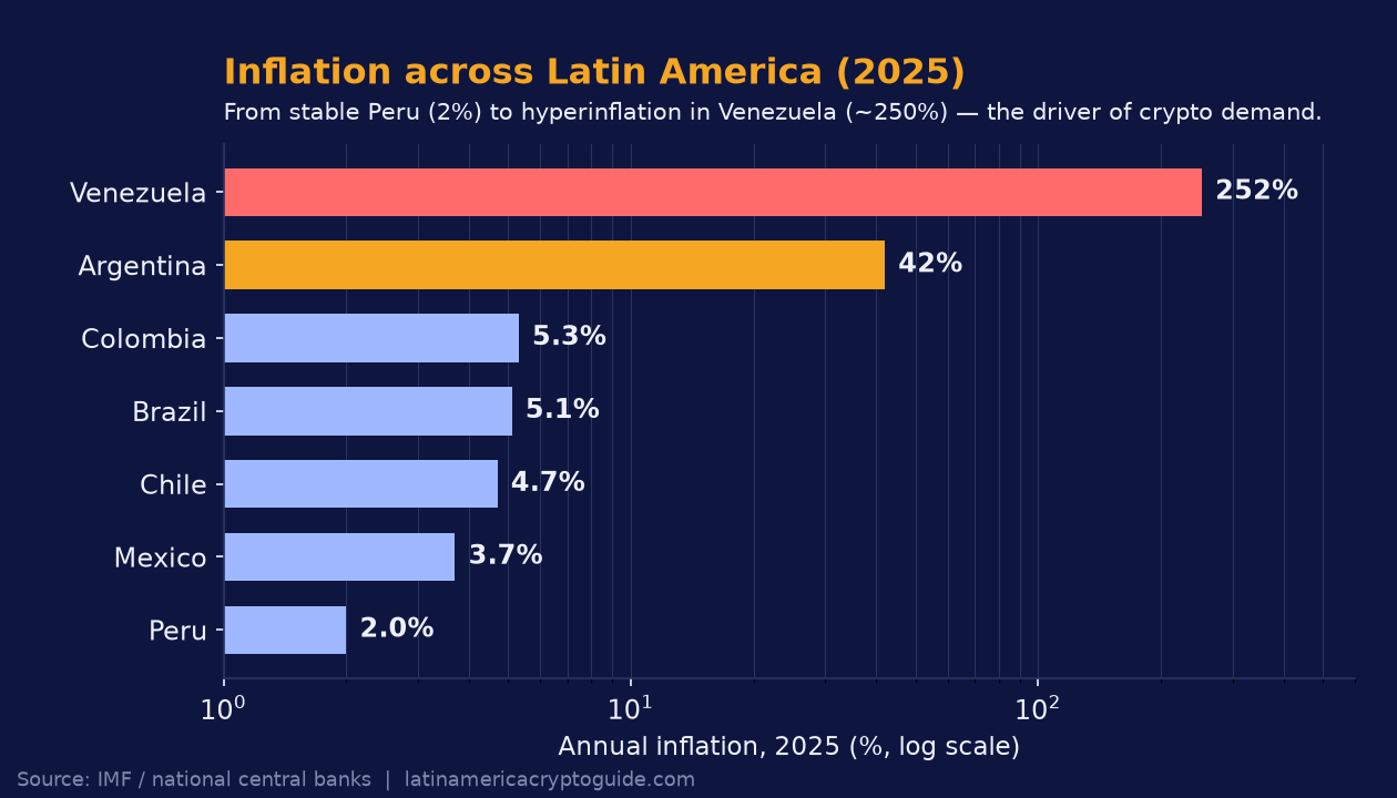 Annual inflation across Latin America 2025 (log scale): Venezuela ~252%, Argentina 42%, Colombia 5.3%, Brazil 5.1%, Chile 4.7%, Mexico 3.7%, Peru 2.0%.