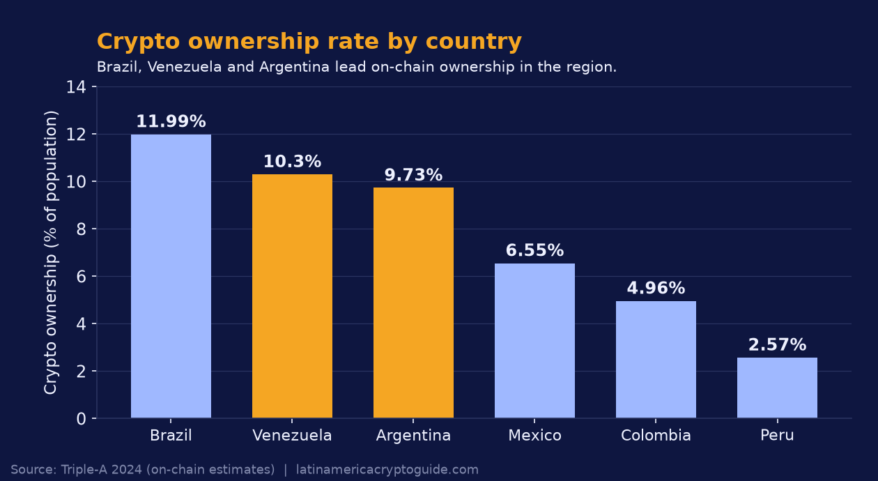 Crypto ownership rate by country (Triple-A 2024): Brazil 11.99%, Venezuela 10.3%, Argentina 9.73%, Mexico 6.55%, Colombia 4.96%, Peru 2.57%.
