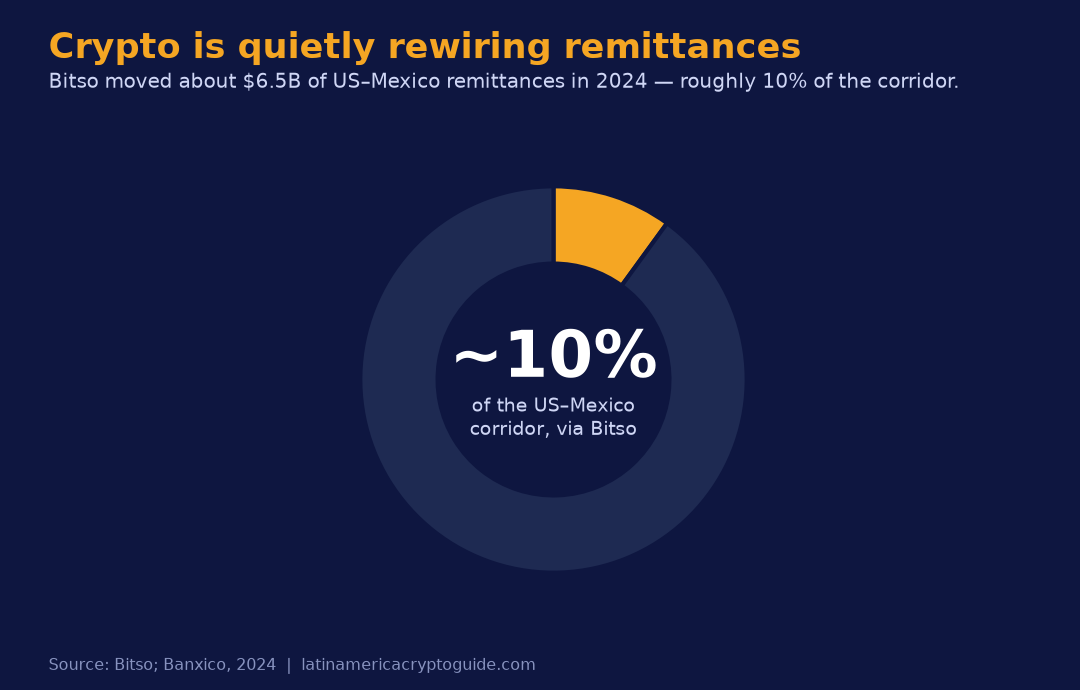 Bitso moved about $6.5 billion of US-Mexico remittances in 2024, roughly 10% of the corridor, settling into pesos via SPEI (Bitso, Banxico).