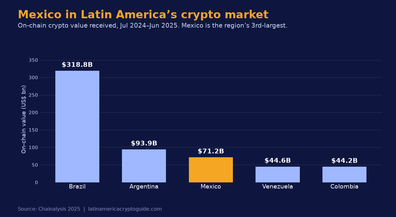 On-chain crypto value received, Latin America top 5 (2024-25): Brazil $318.8B, Argentina $93.9B, Mexico $71.2B, Venezuela $44.6B, Colombia $44.2B (Chainalysis 2025).