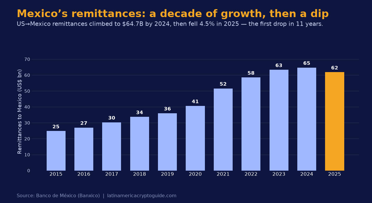 Remittances to Mexico 2015-2025 (US$ bn): rising from $24.8B in 2015 to $64.7B in 2024, then falling 4.5% to $61.8B in 2025 (Banxico).