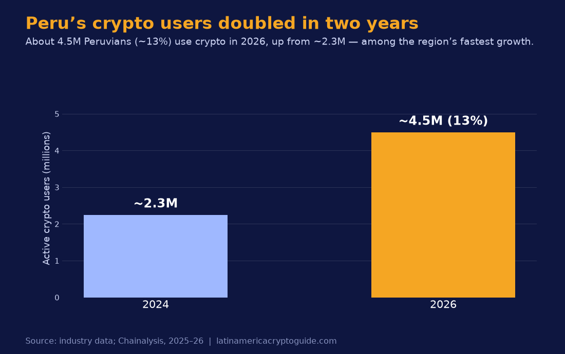 Active crypto users in Peru roughly doubled from ~2.3M in 2024 to ~4.5M (about 13% of the population) in 2026 (industry data, Chainalysis).