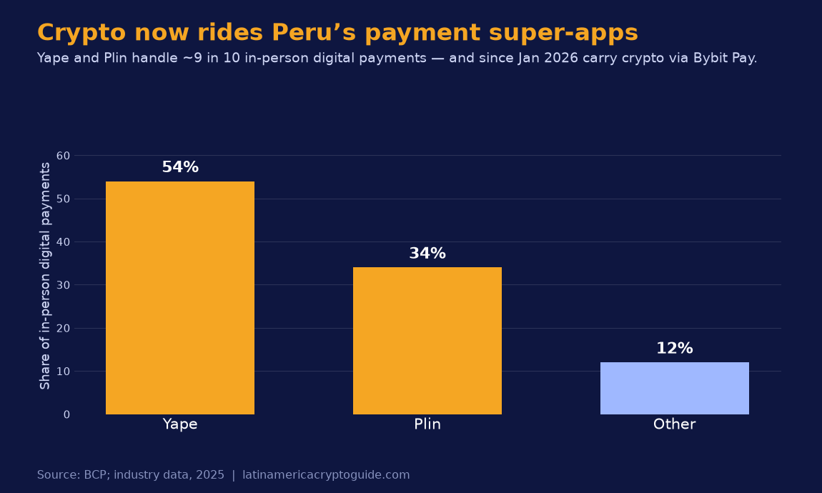 Yape handles 54% and Plin 34% of in-person digital payments in Peru; since January 2026 both carry crypto via Bybit Pay (BCP, industry data 2025).