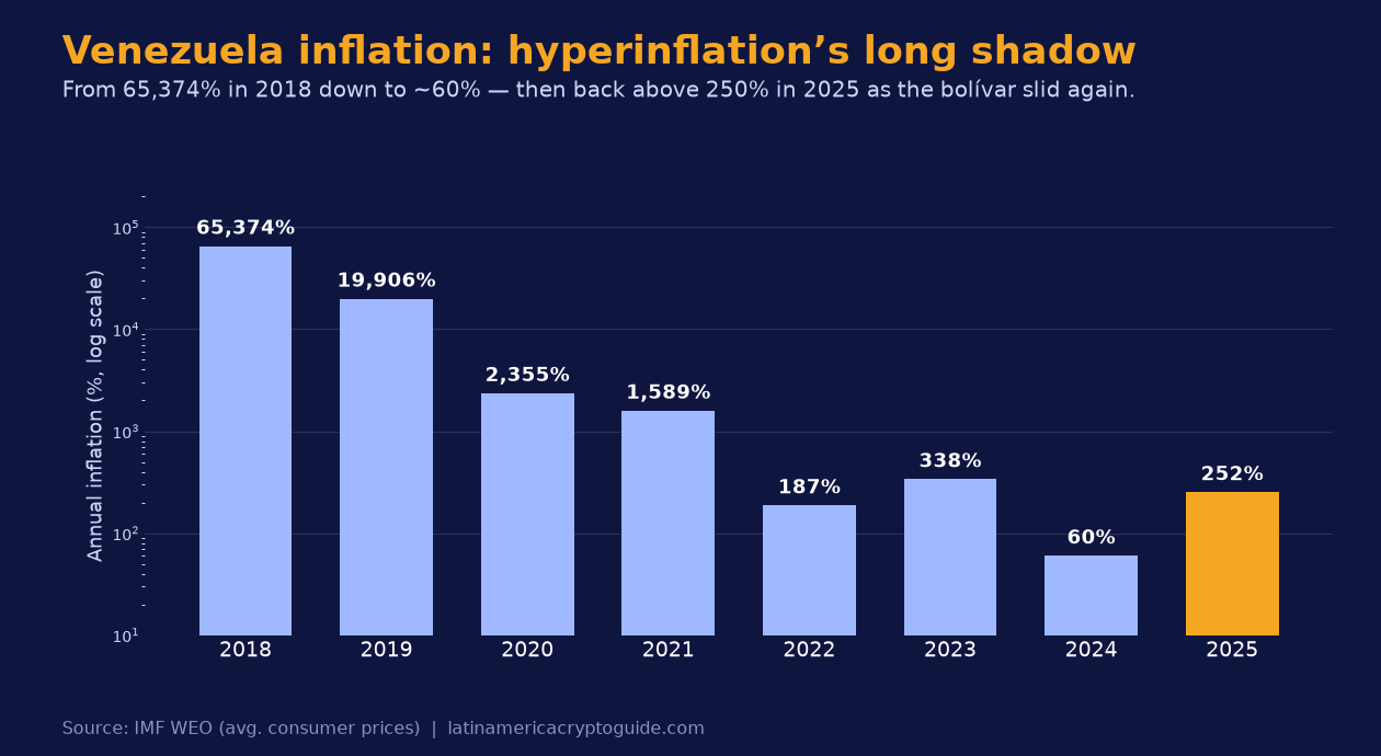 Venezuela annual inflation (log scale): 65,374% in 2018, falling to ~60% by 2024, then back above 250% in 2025 (IMF World Economic Outlook, average consumer prices).