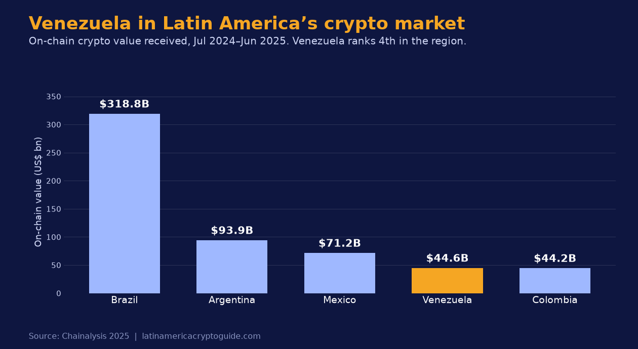 On-chain crypto value received, Latin America top 5 (2024-25): Brazil $318.8B, Argentina $93.9B, Mexico $71.2B, Venezuela $44.6B, Colombia $44.2B (Chainalysis 2025).