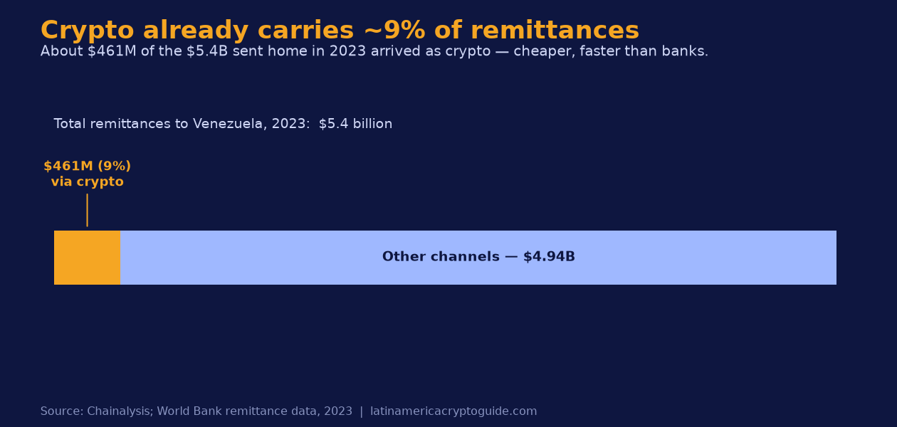 Of $5.4 billion in remittances to Venezuela in 2023, about $461 million (9%) arrived via crypto (Chainalysis; World Bank remittance data).