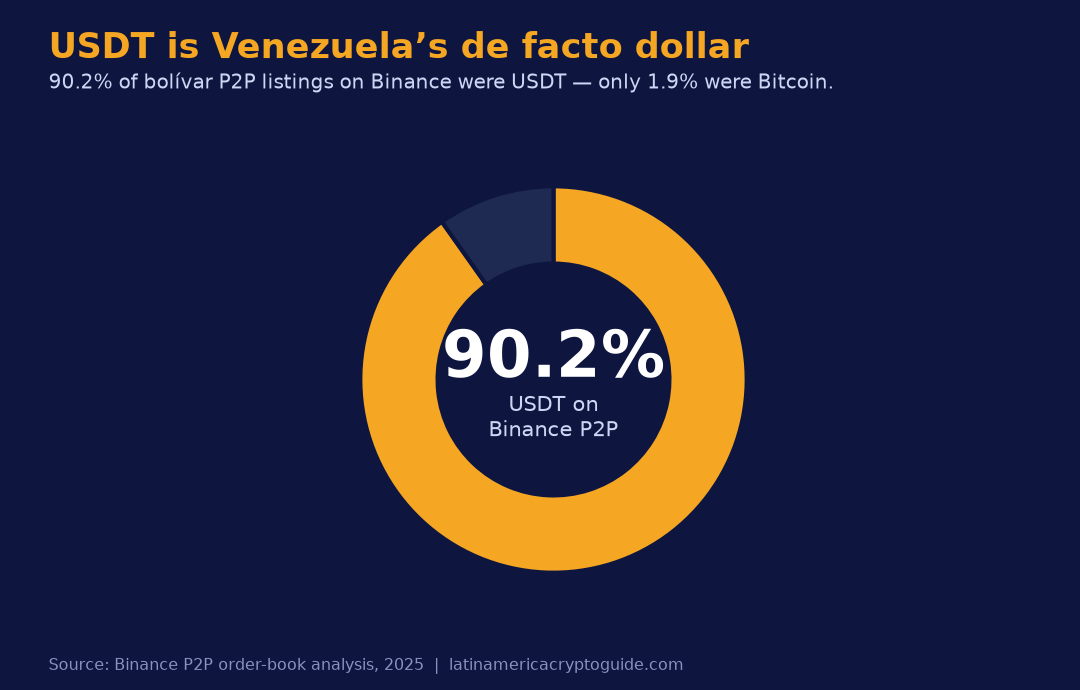 90.2% of bolívar P2P listings on Binance are USDT, only 1.9% are Bitcoin (Binance P2P order-book analysis, 2025).